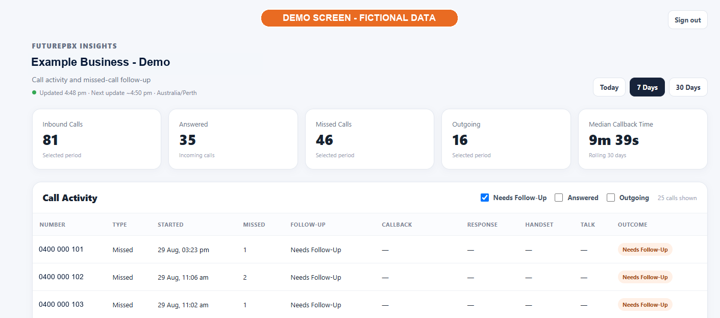 Demonstration of the FuturePBX Insights call activity dashboard